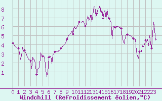 Courbe du refroidissement olien pour Saint-Julien-en-Quint (26)