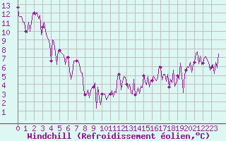 Courbe du refroidissement olien pour Laroque (34)