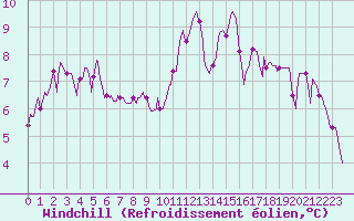 Courbe du refroidissement olien pour Tthieu (40)