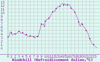 Courbe du refroidissement olien pour Sisteron (04)