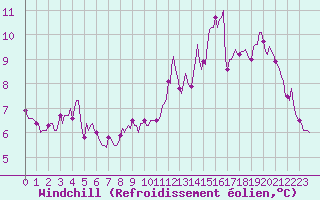 Courbe du refroidissement olien pour Neufchef (57)