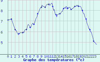 Courbe de tempratures pour Prads-Haute-Blone (04)
