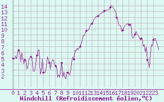 Courbe du refroidissement olien pour Castres-Nord (81)