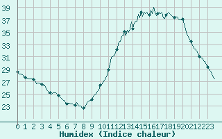 Courbe de l'humidex pour Besn (44)