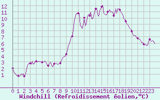 Courbe du refroidissement olien pour Anglars St-Flix(12)
