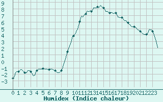 Courbe de l'humidex pour Rmering-ls-Puttelange (57)