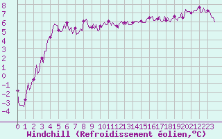 Courbe du refroidissement olien pour Saint-Julien-en-Quint (26)