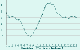 Courbe de l'humidex pour Chatelaillon-Plage (17)