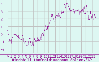 Courbe du refroidissement olien pour Courcelles (Be)