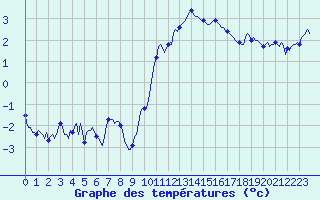 Courbe de tempratures pour Chatelus-Malvaleix (23)