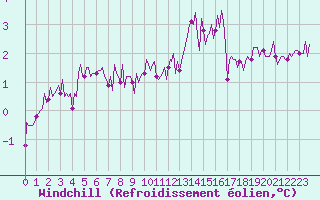Courbe du refroidissement olien pour Vanclans (25)