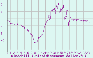 Courbe du refroidissement olien pour Prades-le-Lez - Le Viala (34)