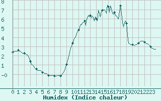 Courbe de l'humidex pour Verneuil (78)