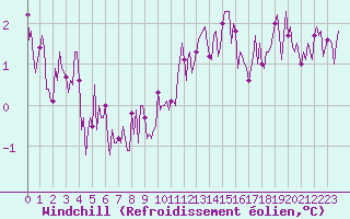 Courbe du refroidissement olien pour Tauxigny (37)