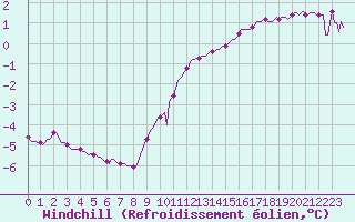 Courbe du refroidissement olien pour Charleville-Mzires / Mohon (08)