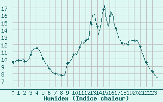 Courbe de l'humidex pour Cerisiers (89)