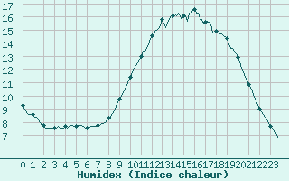 Courbe de l'humidex pour Woluwe-Saint-Pierre (Be)