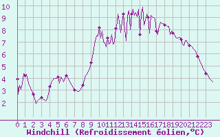 Courbe du refroidissement olien pour Thoiras (30)