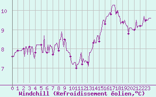 Courbe du refroidissement olien pour Leign-les-Bois (86)