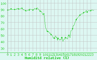 Courbe de l'humidit relative pour Bellefontaine (88)