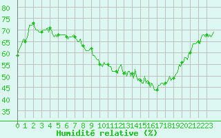 Courbe de l'humidit relative pour Mandailles-Saint-Julien (15)