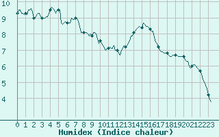 Courbe de l'humidex pour Pointe du Plomb (17)