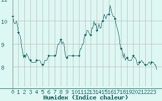 Courbe de l'humidex pour Beaucroissant (38)