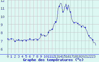 Courbe de tempratures pour Engins (38)