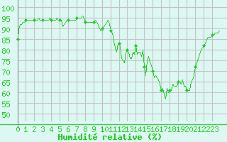 Courbe de l'humidit relative pour Beaucroissant (38)