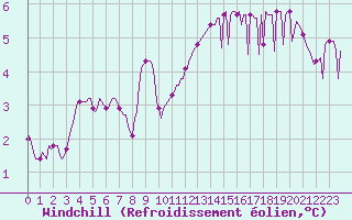 Courbe du refroidissement olien pour Trgueux (22)