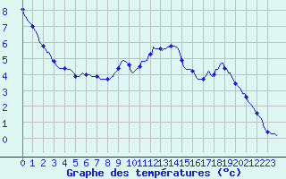 Courbe de tempratures pour Fameck (57)