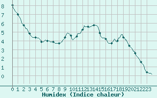 Courbe de l'humidex pour Fameck (57)