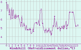 Courbe du refroidissement olien pour Bourg-en-Bresse (01)