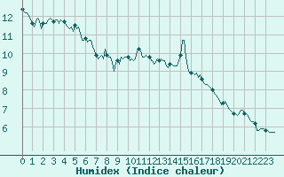 Courbe de l'humidex pour Selonnet - Chabanon (04)