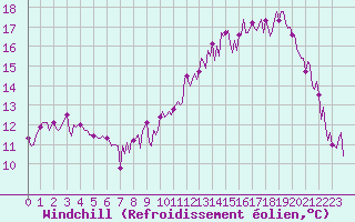 Courbe du refroidissement olien pour Donnemarie-Dontilly (77)