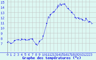 Courbe de tempratures pour Le Touquet (62)