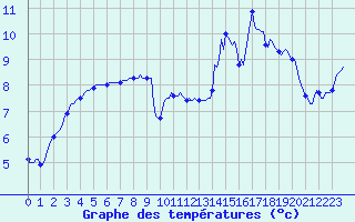 Courbe de tempratures pour Baraque Fraiture (Be)