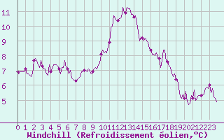 Courbe du refroidissement olien pour Sainte-Ouenne (79)