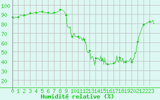 Courbe de l'humidit relative pour Brigueuil (16)