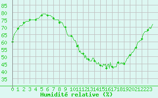 Courbe de l'humidit relative pour Combs-la-Ville (77)