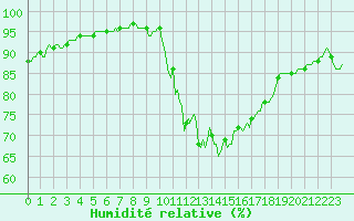 Courbe de l'humidit relative pour Sainte-Ouenne (79)