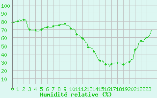 Courbe de l'humidit relative pour Woluwe-Saint-Pierre (Be)