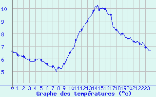 Courbe de tempratures pour Bustince (64)