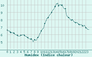 Courbe de l'humidex pour Bustince (64)