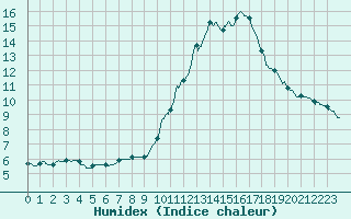 Courbe de l'humidex pour Bordeaux (33)