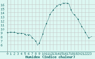 Courbe de l'humidex pour Sorgues (84)