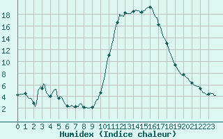 Courbe de l'humidex pour Rochechouart (87)