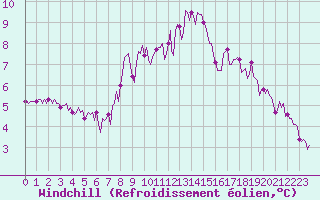 Courbe du refroidissement olien pour Brigueuil (16)