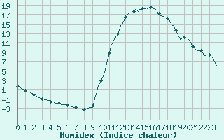 Courbe de l'humidex pour Douelle (46)