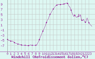 Courbe du refroidissement olien pour Jarnages (23)